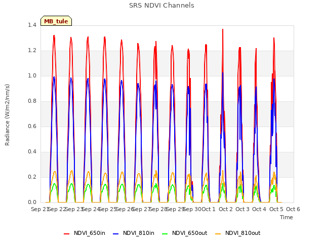 plot of SRS NDVI Channels