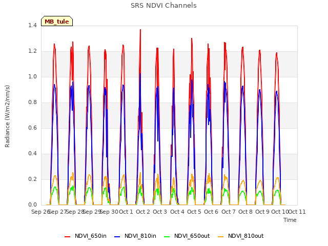 plot of SRS NDVI Channels