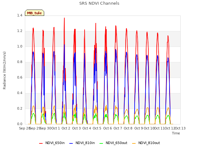 plot of SRS NDVI Channels