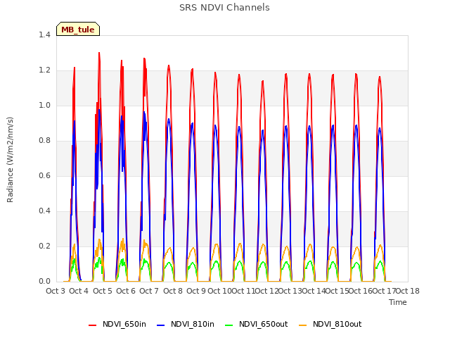 plot of SRS NDVI Channels