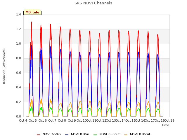 plot of SRS NDVI Channels