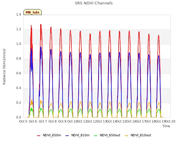 plot of SRS NDVI Channels