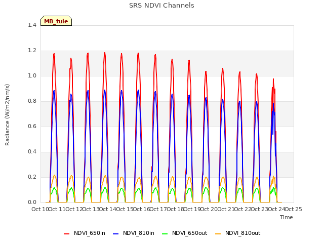 plot of SRS NDVI Channels