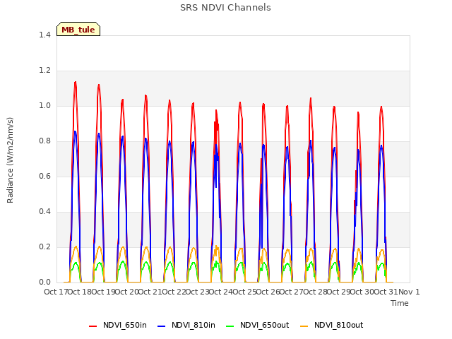 plot of SRS NDVI Channels