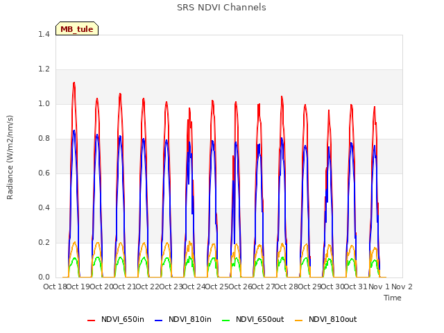 plot of SRS NDVI Channels