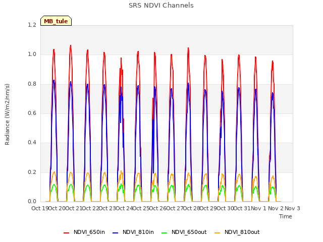 plot of SRS NDVI Channels