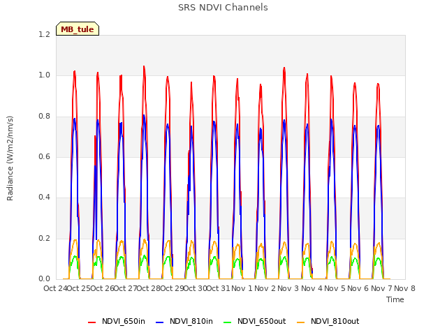 plot of SRS NDVI Channels