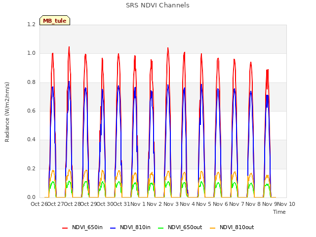 plot of SRS NDVI Channels