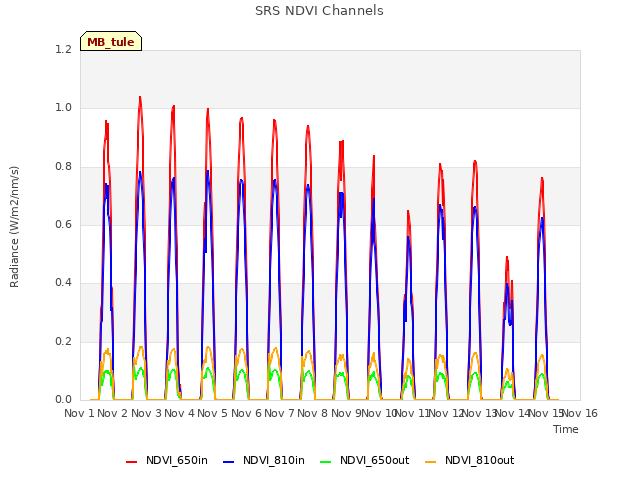 plot of SRS NDVI Channels