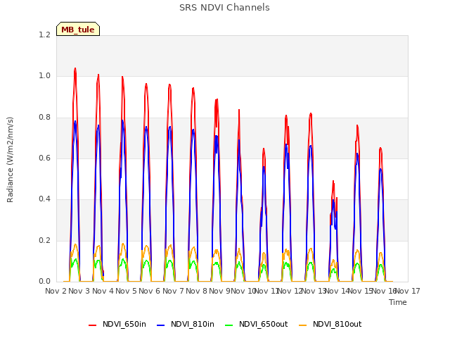 plot of SRS NDVI Channels