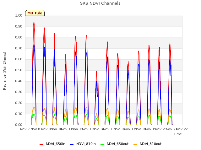 plot of SRS NDVI Channels