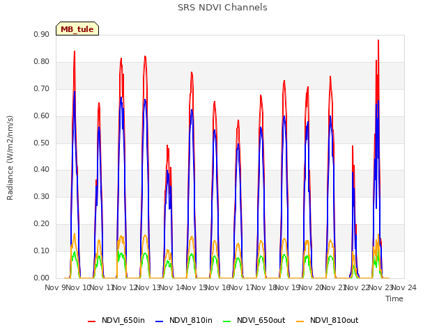 plot of SRS NDVI Channels