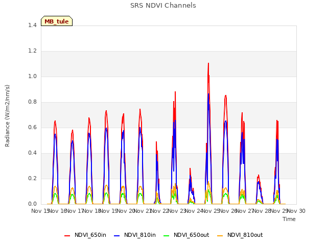 plot of SRS NDVI Channels