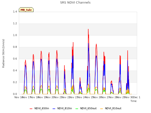 plot of SRS NDVI Channels