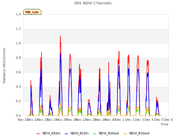 plot of SRS NDVI Channels