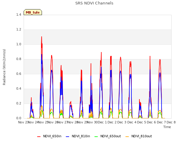 plot of SRS NDVI Channels