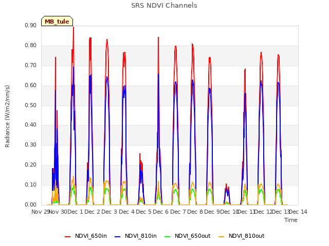 plot of SRS NDVI Channels