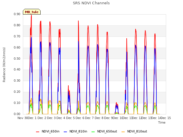 plot of SRS NDVI Channels