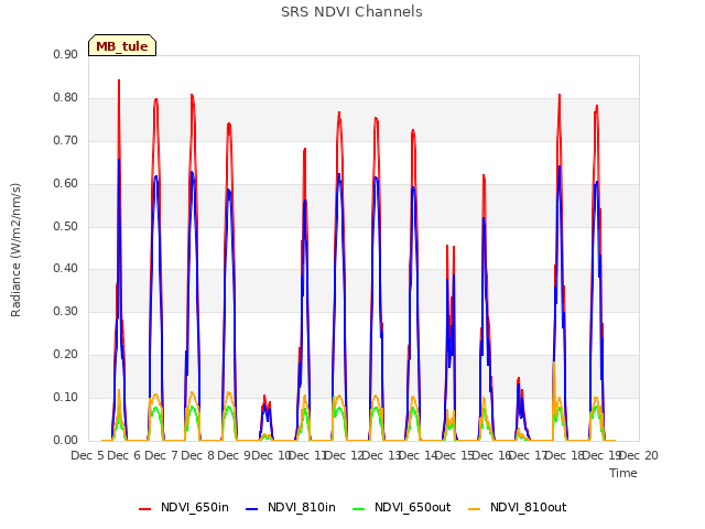 plot of SRS NDVI Channels