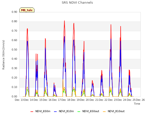 plot of SRS NDVI Channels