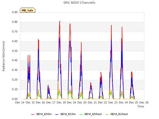 plot of SRS NDVI Channels