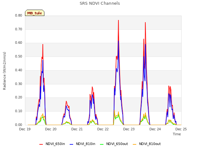 plot of SRS NDVI Channels