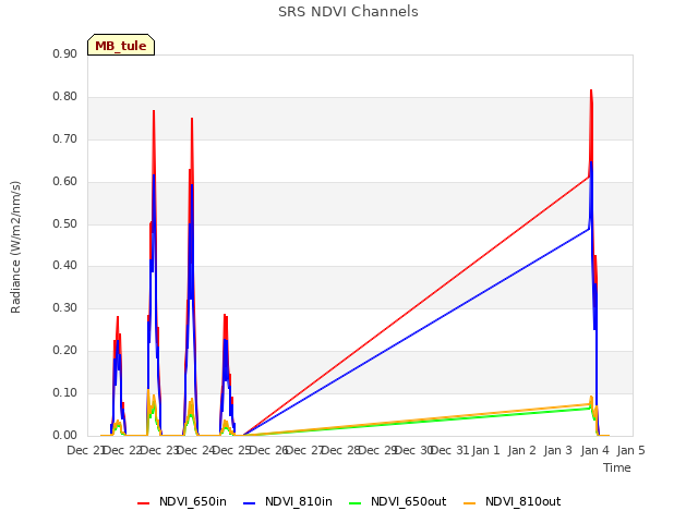 plot of SRS NDVI Channels