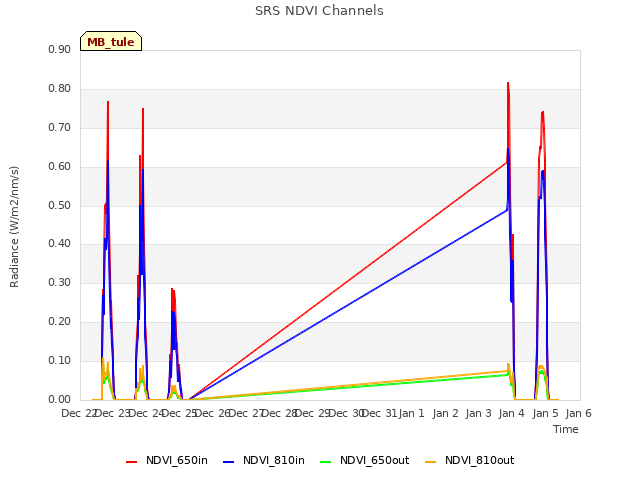 plot of SRS NDVI Channels