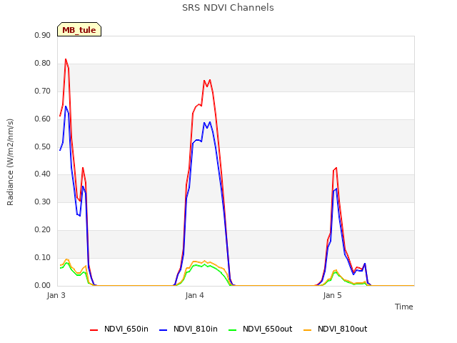 plot of SRS NDVI Channels