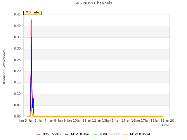 plot of SRS NDVI Channels