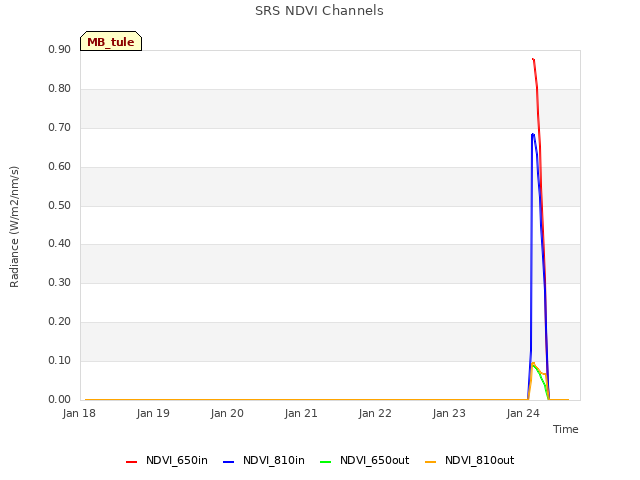 plot of SRS NDVI Channels