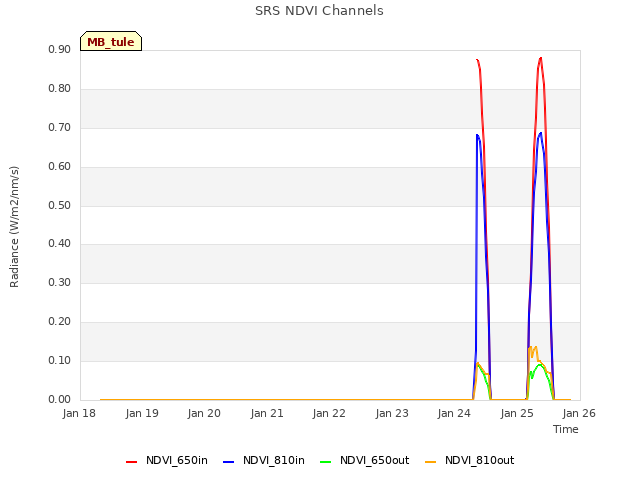 plot of SRS NDVI Channels