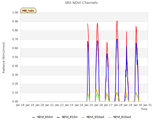 plot of SRS NDVI Channels