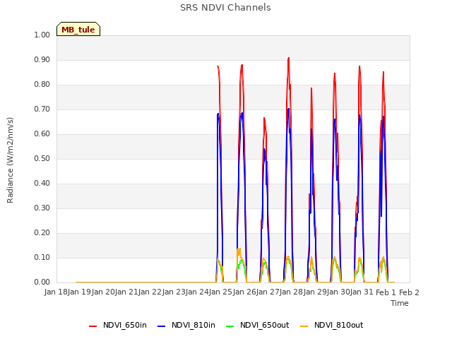 plot of SRS NDVI Channels