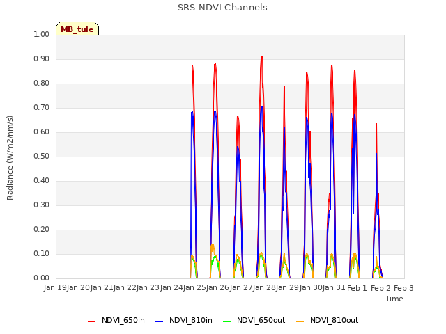 plot of SRS NDVI Channels