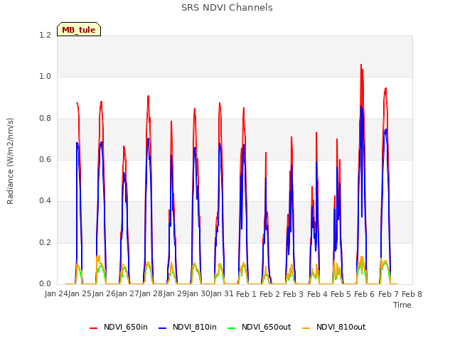 plot of SRS NDVI Channels