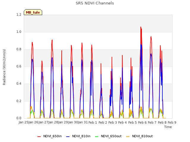 plot of SRS NDVI Channels