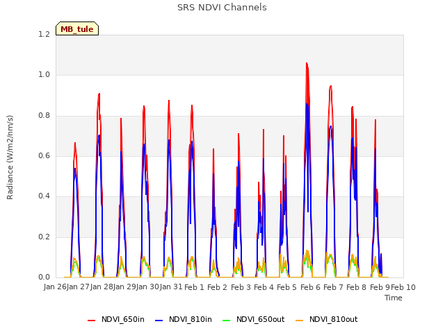 plot of SRS NDVI Channels