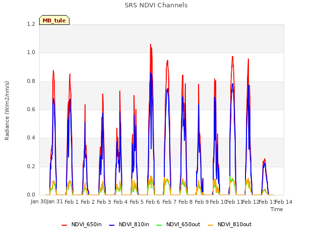 plot of SRS NDVI Channels