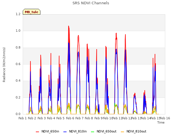 plot of SRS NDVI Channels