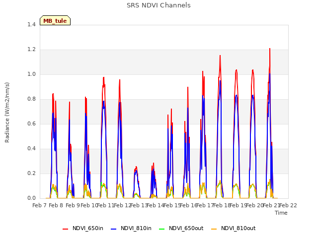 plot of SRS NDVI Channels
