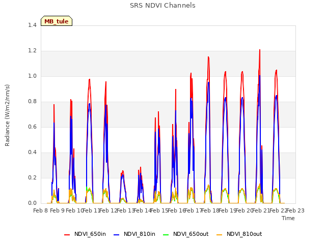 plot of SRS NDVI Channels