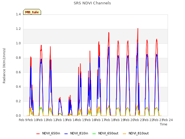 plot of SRS NDVI Channels