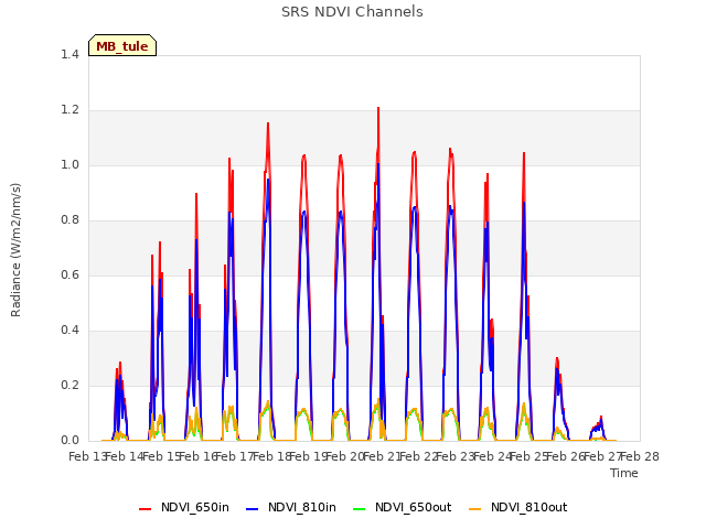 plot of SRS NDVI Channels