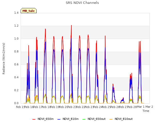 plot of SRS NDVI Channels