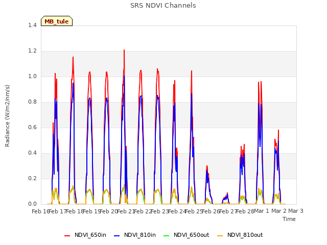 plot of SRS NDVI Channels