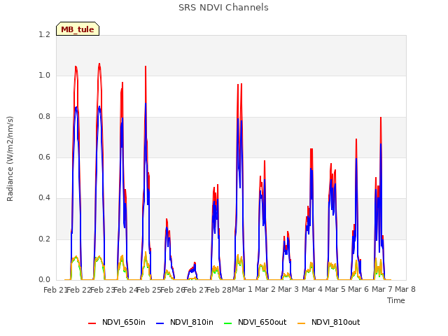 plot of SRS NDVI Channels