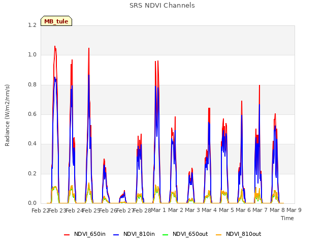 plot of SRS NDVI Channels