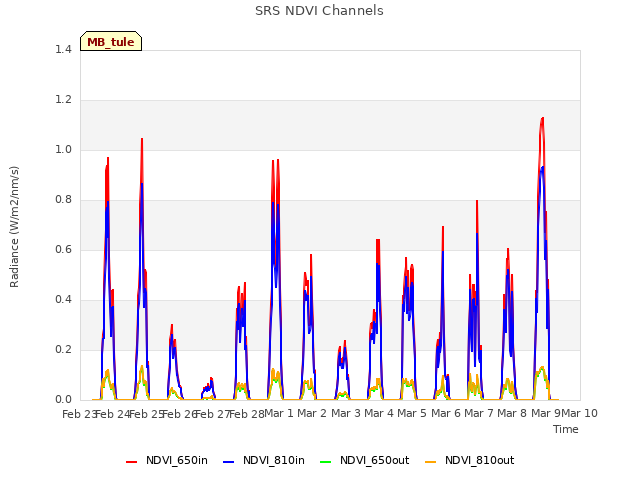 plot of SRS NDVI Channels