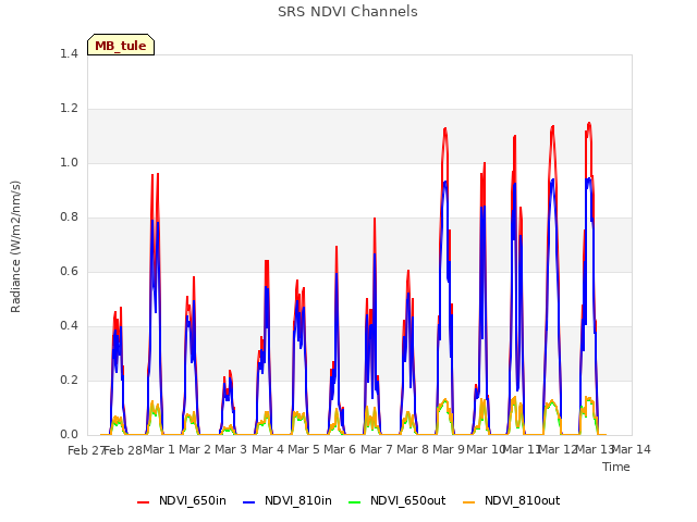 plot of SRS NDVI Channels